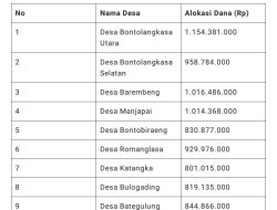 Pemerintah Alokasikan Dana Desa 2025 untuk Kabupaten Gowa Sebesar Rp121,27 M